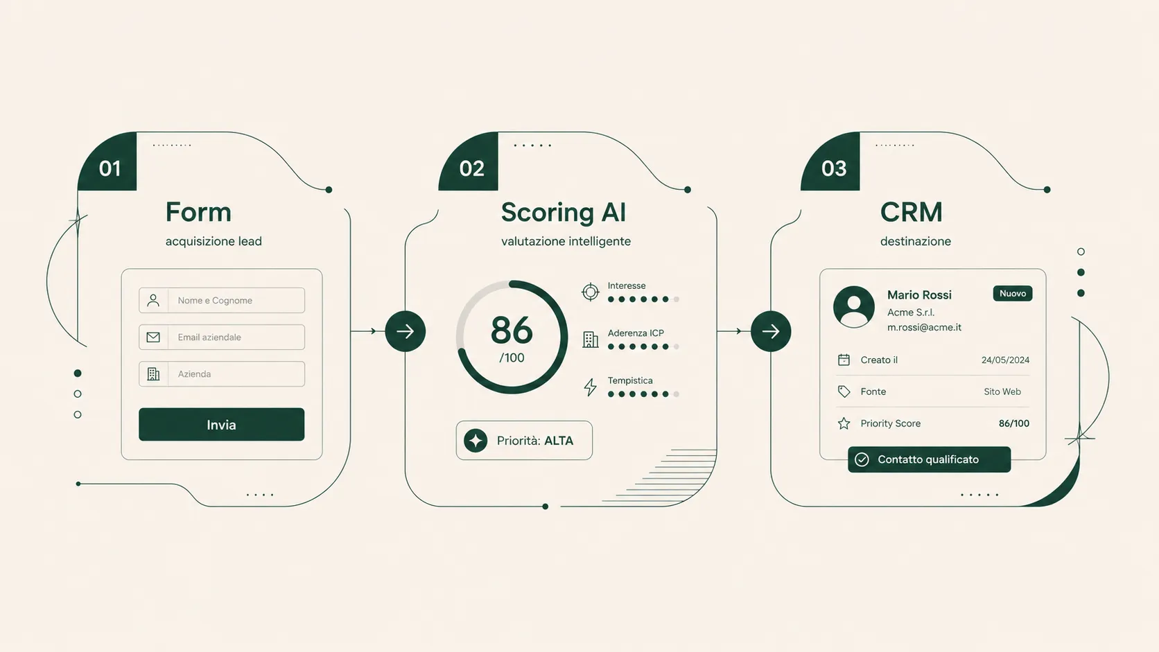 Caso studio: pipeline AI per qualificazione lead